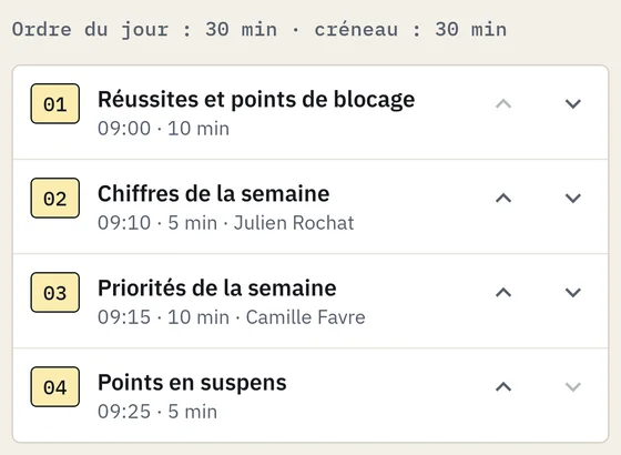 Ordre du jour d’une séance d’équipe hebdomadaire : quatre points numérotés, chacun avec son heure de début, sa durée prévue et la personne qui présente.